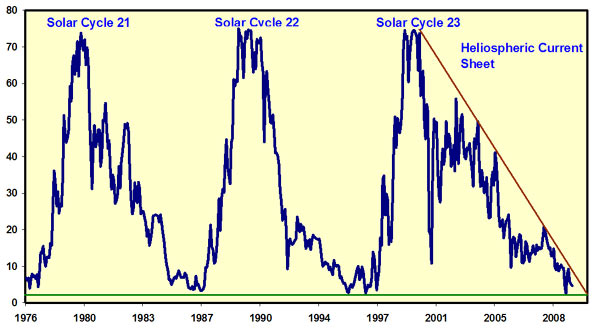 cycle du soleil , la tendance  Cycles10