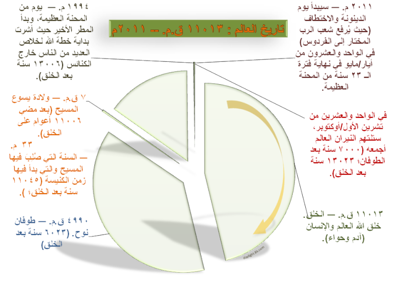 يوم القيامة ( الكتاب المقدس يحذر: العالم بأسره ٢۱ أيار/مايو٢٠۱۱  ) Arabic10