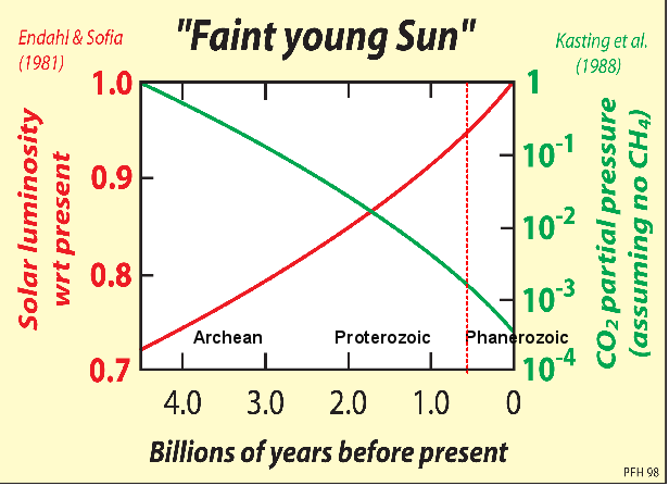 Climate Factors Fi211