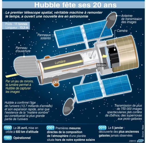 Hubble a 20 ans ! Photo101