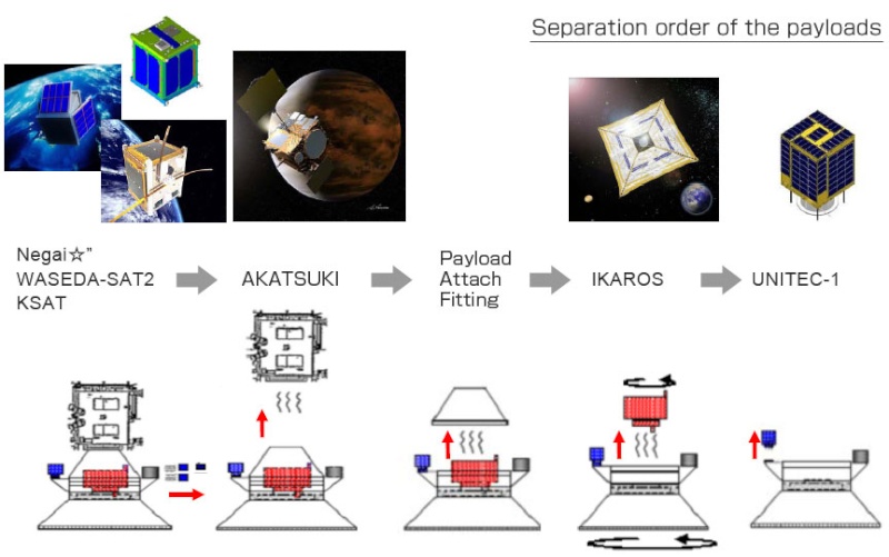 H-IIA (Akatsuki - Venus Climate Orbiter) - 20.05.2010 - Page 2 Pig_se10