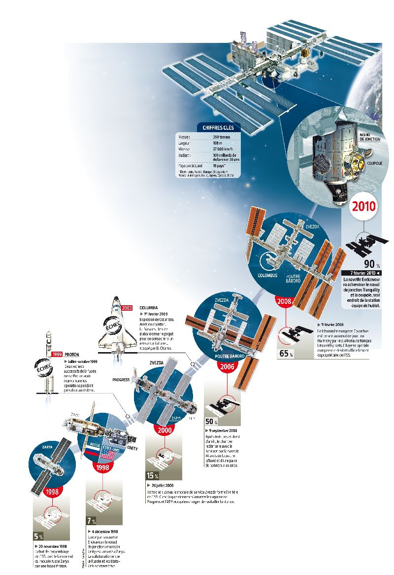 Assemblage d'ISS Sci-2010