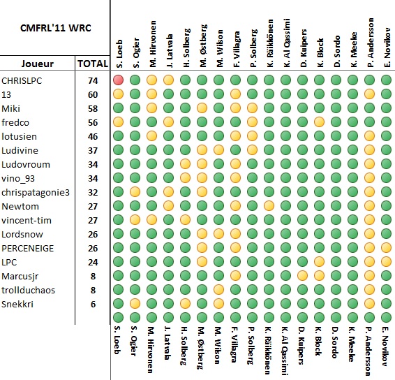 [WRC] CMFRL'11 03/13 : Résultats Portugal en page 3... W210