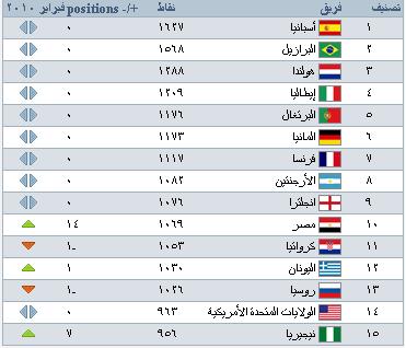 مصر تصنيف رقم 10 على مستوى العالم خلال هذا الشهر Ouu10
