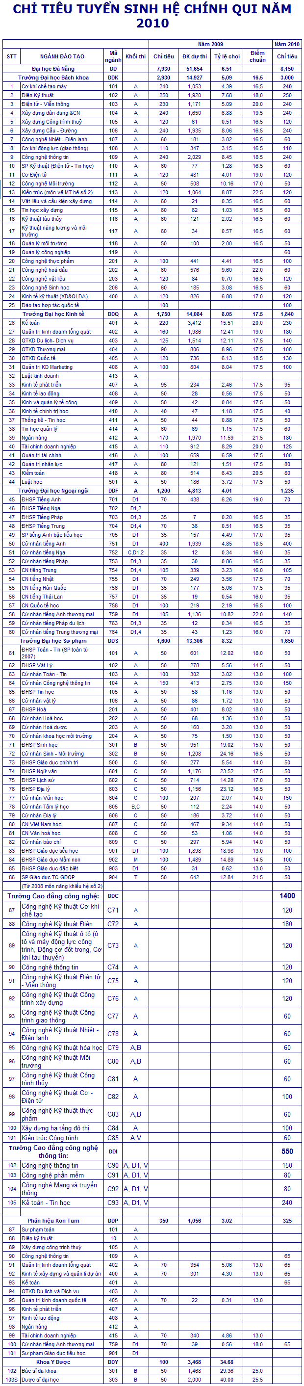 ĐHĐN thông báo chỉ tiêu tuyển sinh năm 2010 Chi_ti11