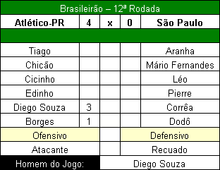 Diego Souza faz três na goleada do Furacão. - Atlético-PR x São Paulo 128