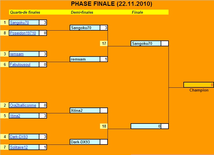 [NSUS2] Tournoi no. 2 Finale12