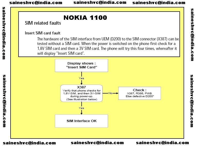 nokia 1100,2300 insert sim Nokia210