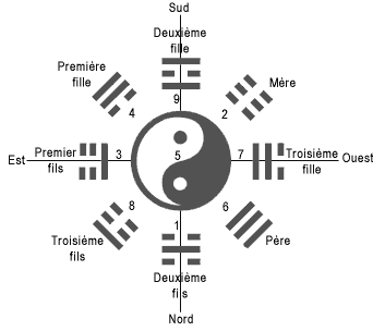 Bagua : naissance des trigrammes, Ciel Antérieur, Ciel Postérieur Ciel_p10