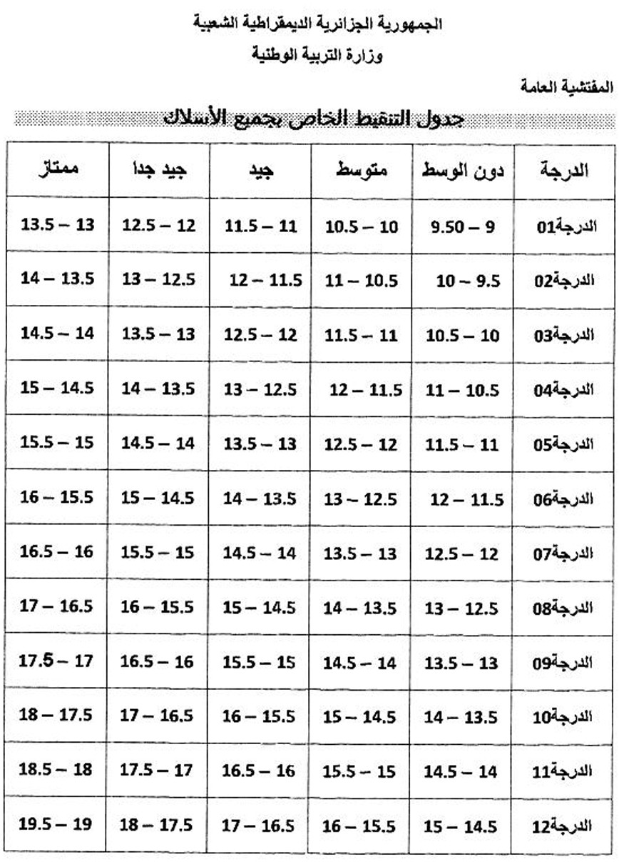 جدول التنقيط لجميع الأسلاك Jadyal10