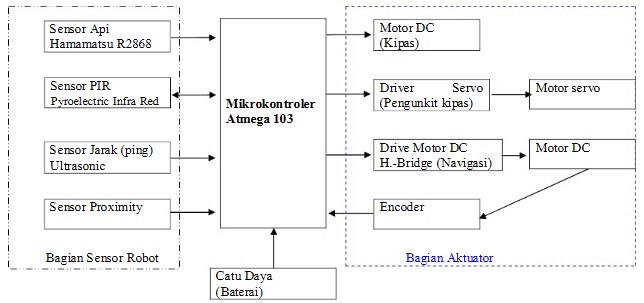 Sistem Kontrol Robot (LF / Smart Robo) Blok_d10