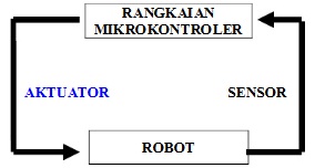 Sistem Kontrol Robot (LF / Smart Robo) Sitem10