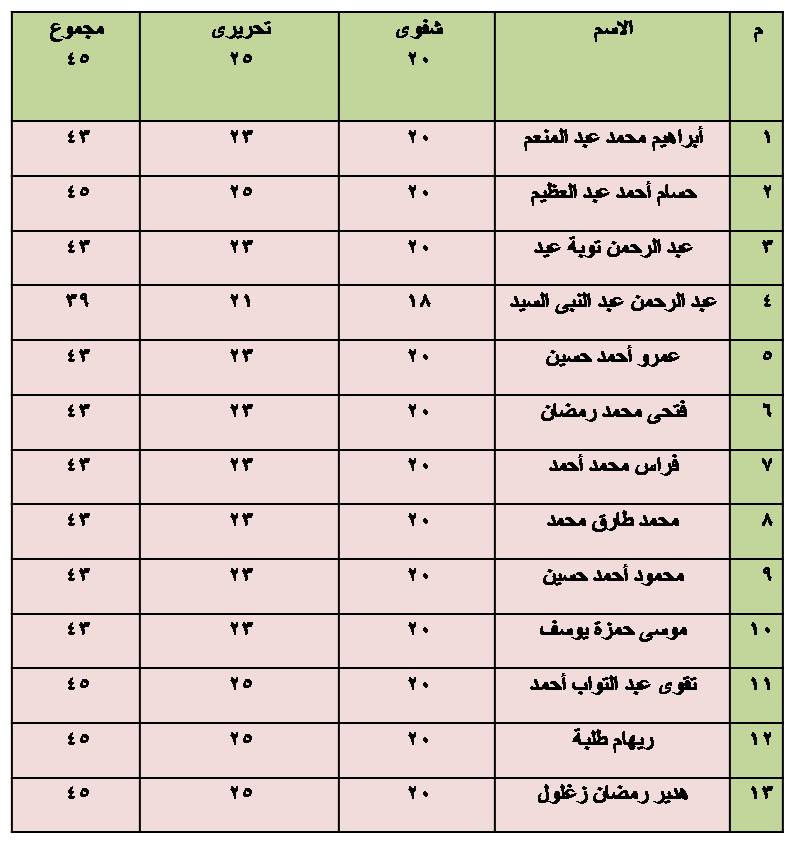 نتيجة التقويم الأول فى اللغة الإجليزية (Hello) للصف الثالث الإعدادى First_10