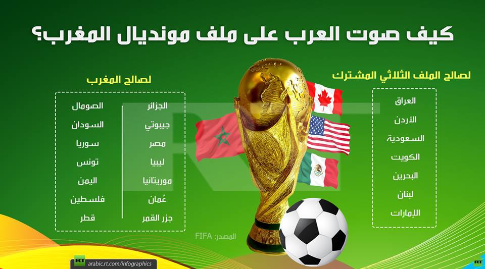 مونديال 2026: تونس والجزائر ومصر صوتوا للمغرب في حين صوتت السعودية والعراق والإمارات لأمريكا 35240010