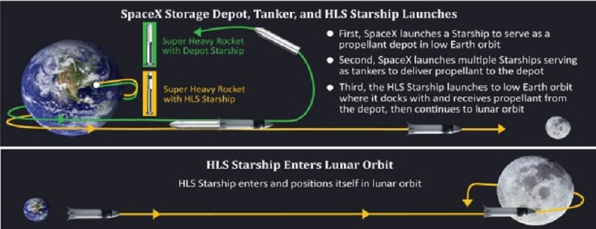 [Artemis] HLS - SpaceX - Moon Starship - Page 21 Lancem16