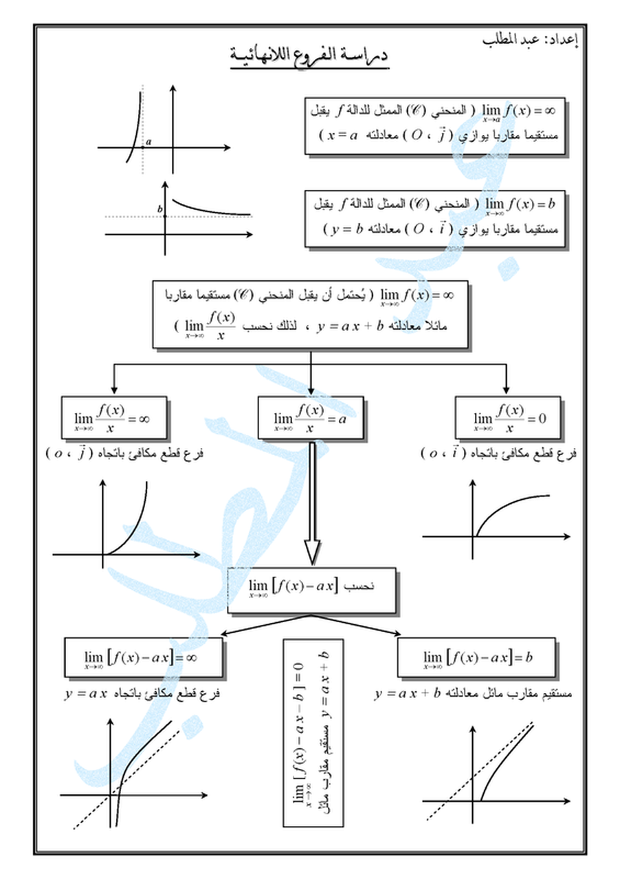 ملخصات دروس الرياضيات 3 ثانوي مع وثائق مفيدة 70313810