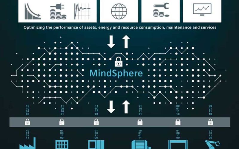 MindSphere, el sistema operativo para el Internet de las Cosas Mind10