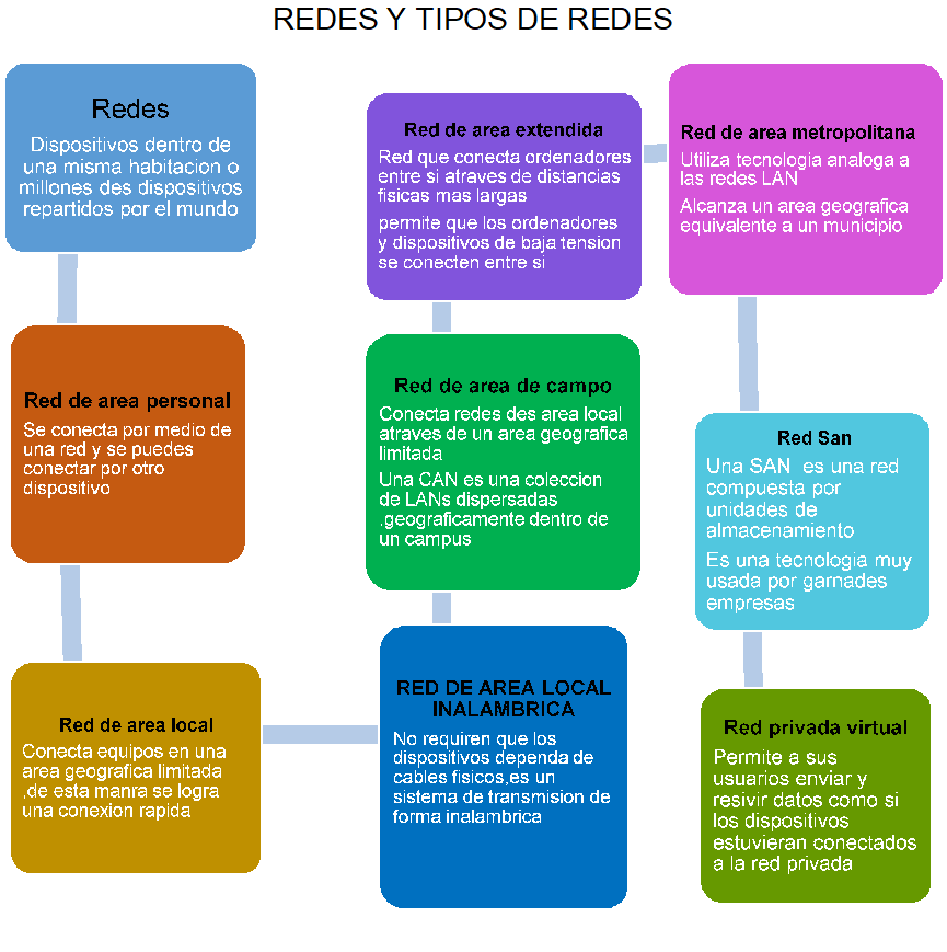 REDES Y TIPOS DE REDES  Redes_15