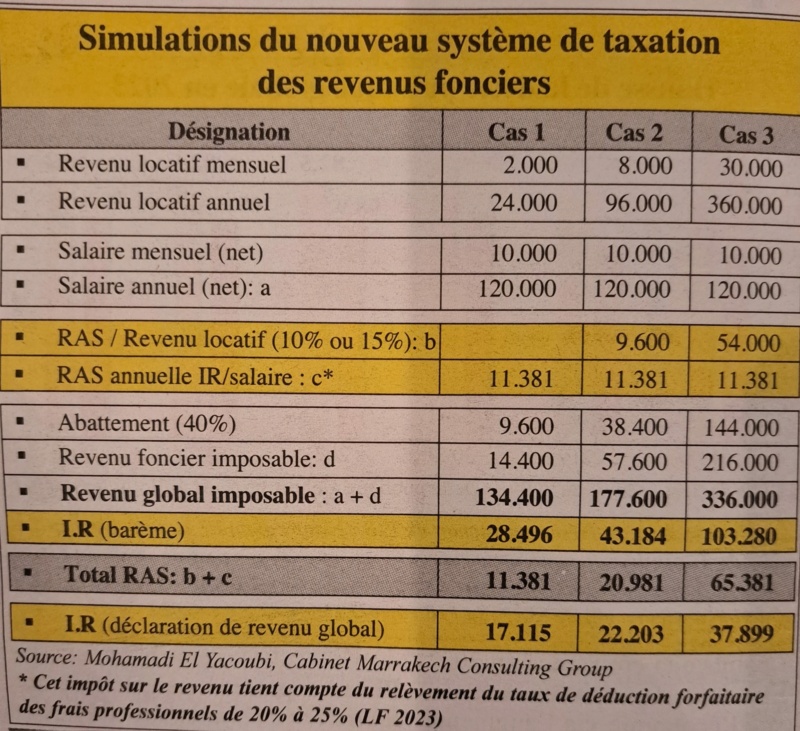 Simulations du nouveau système de taxation des revenues fonciers Sim10