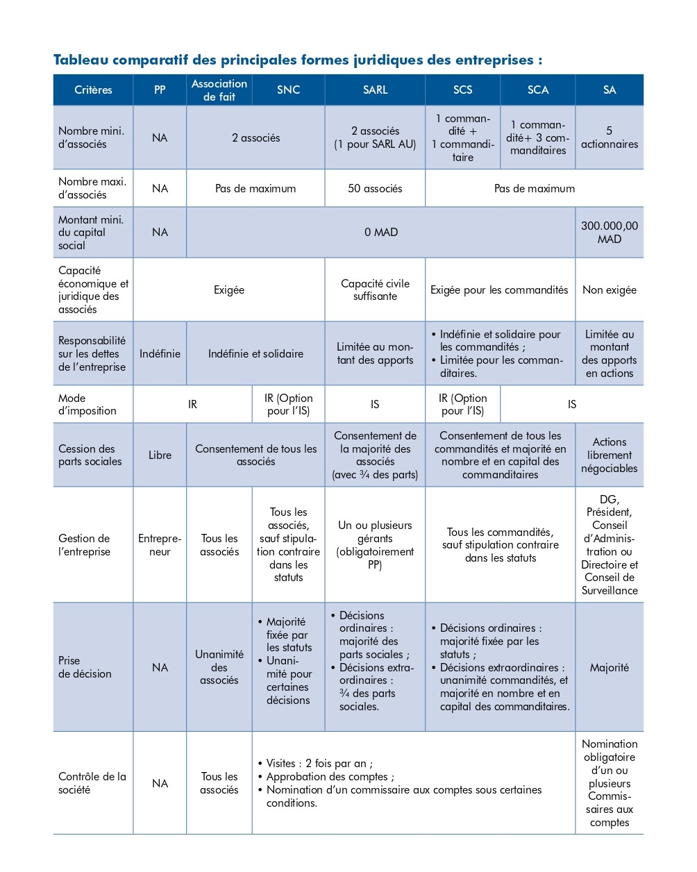 Tableau comparatif des principales formes juridiques des entreprises Tablea11