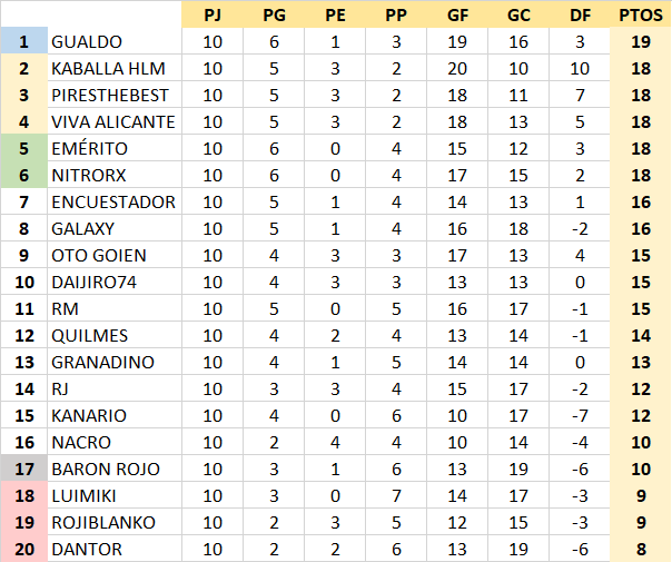 T22-23 Resultados y Jornada 10