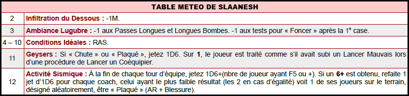 Ligue des Canuts - Lyon - 2022/2023 Meteo_16