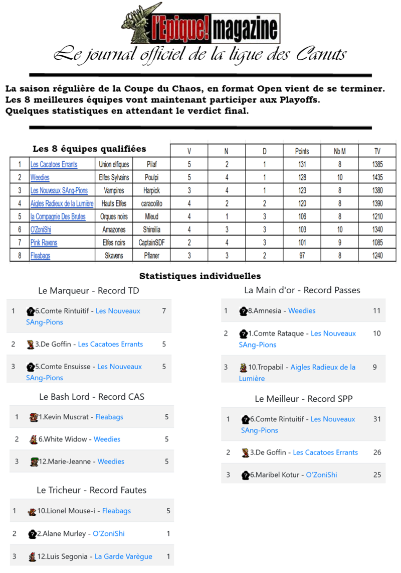 Ligue des Canuts - Lyon - 2022/2023 Stats111