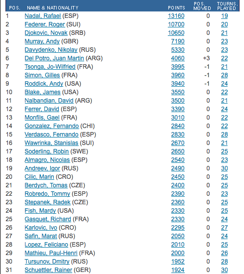 Classement ATP 2009 Image_16