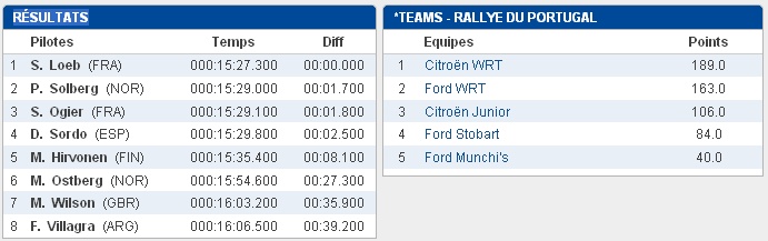 [WRC] 2010 - Rallye de Portugal - Page 2 Jordan50