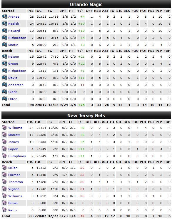Nothin' But Nets........ - Page 3 Stats_19