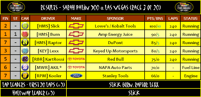 RESULTS: Sarah Palin 500 @ Las Vegas (Race 3 of 20) Result21