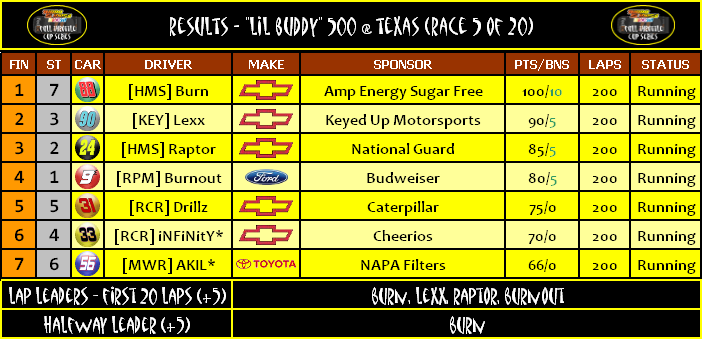 RESULTS: "Lil Buddy" 500 @ Texas (Race 5 of 20) Result26