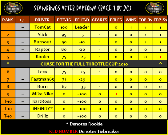 2010 FULL THROTTLE DRIVER STANDINGS: Daytona (Race 1 of 20) Standi14