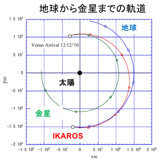 Question DeltaV Ikaros Ikaros11