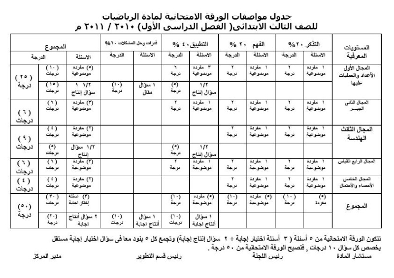 جدول مواصفات الورقة الامتحانية لمادة الرياضيات المرحلة الابتدائية الفصل الدراسى الأول 2010, 2011 310