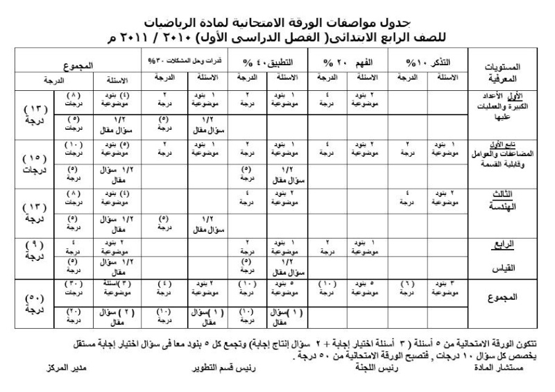 جدول مواصفات الورقة الامتحانية لمادة الرياضيات المرحلة الابتدائية الفصل الدراسى الأول 2010, 2011 412