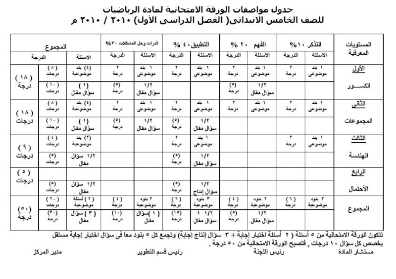 جدول مواصفات الورقة الامتحانية لمادة الرياضيات المرحلة الابتدائية الفصل الدراسى الأول 2010, 2011 5511