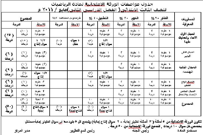  جدول مواصفات الورقة الامتحانية لمادة الرياضيات - التصف الثانى 2011 - المرحلة الابتدائية O_3_o10