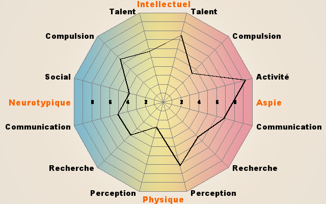 Traits autistiques chez le zèbre Poly1211