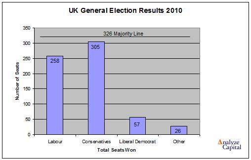 UK general election results 2010 Uk_gen10