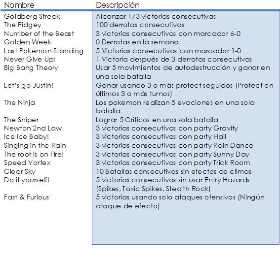 Tema Oficial del Ranking Logros13