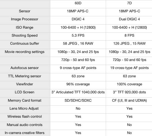 Canon 7D ou 60D ??? 60dvs710