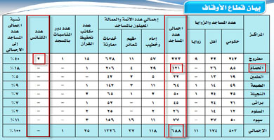 وثيقة رسمية: عدد مساجد مرسى مطروح 688 مسجدًا مقابل كنيستين فقط Statst10