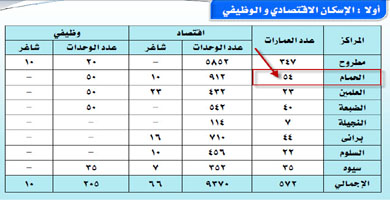وثيقة رسمية: عدد مساجد مرسى مطروح 688 مسجدًا مقابل كنيستين فقط Statst11