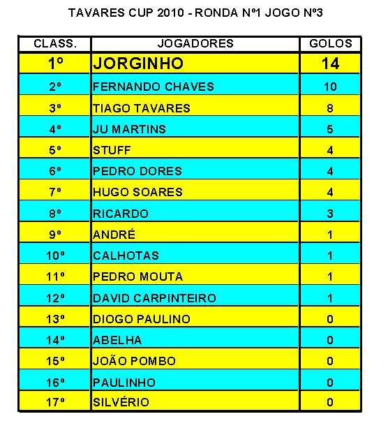 3.4.3- MELHORES MARCADORES JOGO Nº3 Melhor14