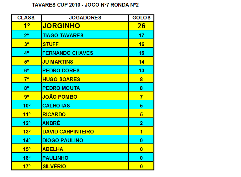 3.4.7- MELHORES MARCADORES JOGO Nº7 Melhor14