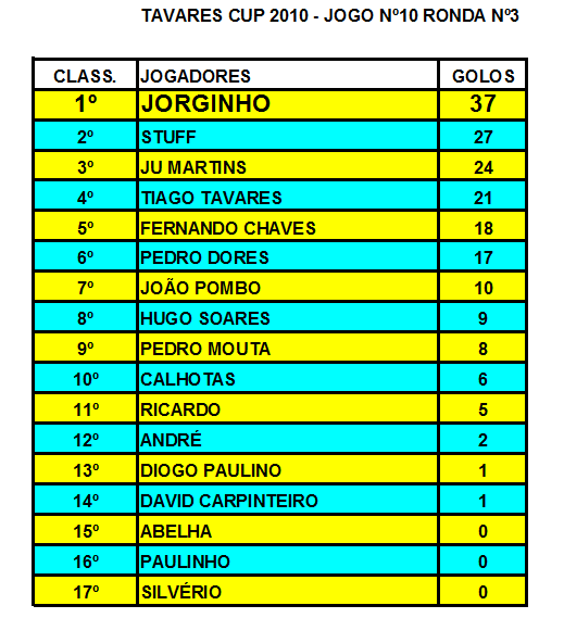 3.4.10- MELHORES MARCADORES JOGO Nº10 Melhor18