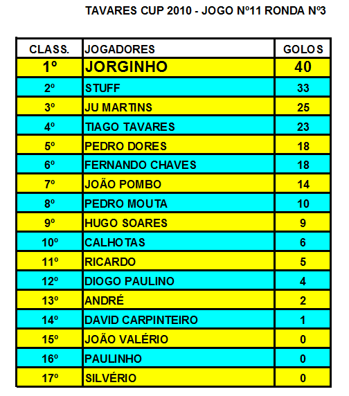 3.4.11- MELHORES MARCADORES JOGO Nº11 Melhor19