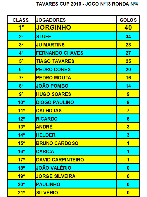 3.4.13- MELHORES MARCADORES JOGO Nº13 Melhor21