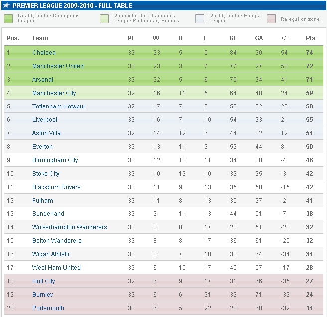 Barclays Premier League Table and Latest Results ToDay 05-04-2010 Rtrt_b10